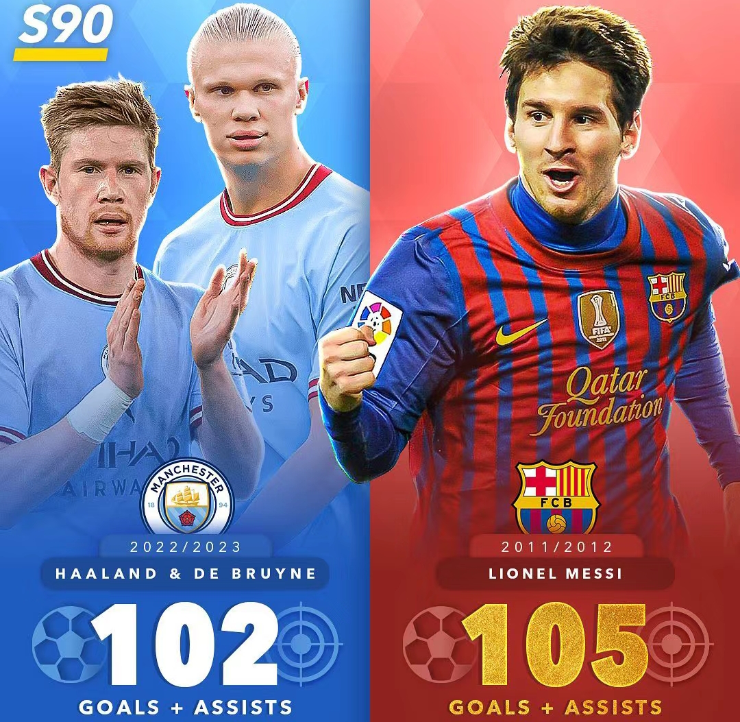 中国鏖战巴萨，德布劳内打破历史纪录